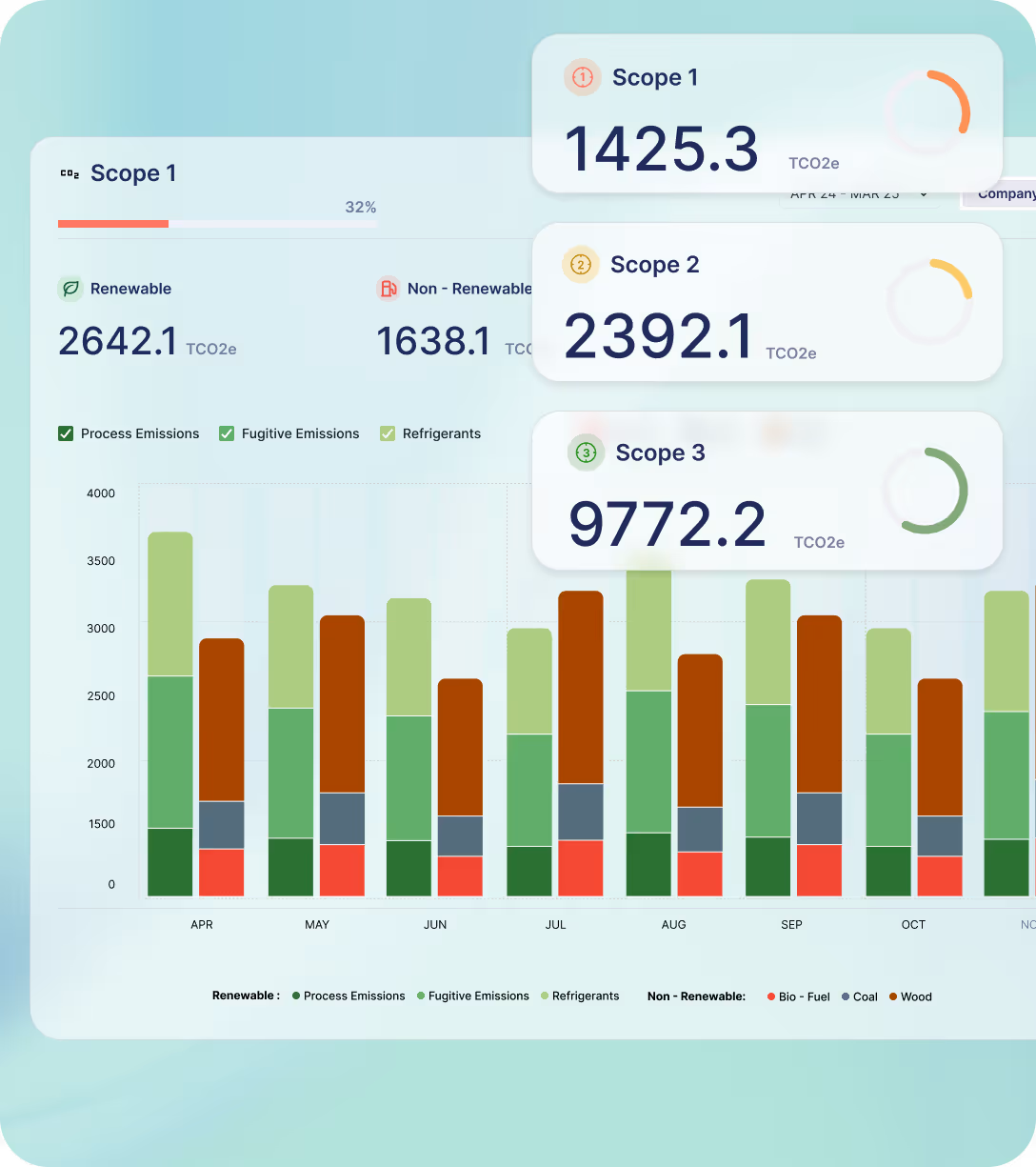 Bar chart showing CO2 emissions breakdown by scope